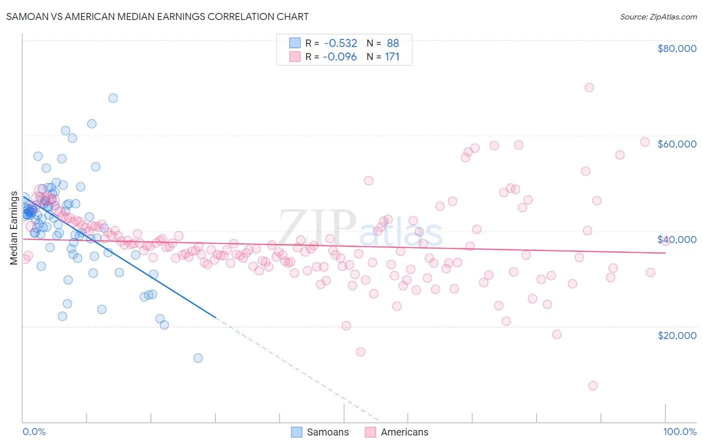 Samoan vs American Median Earnings