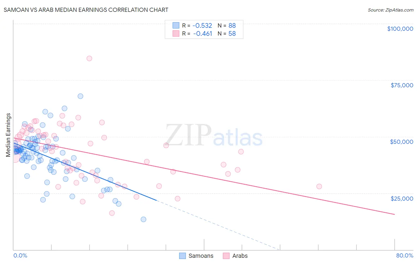 Samoan vs Arab Median Earnings