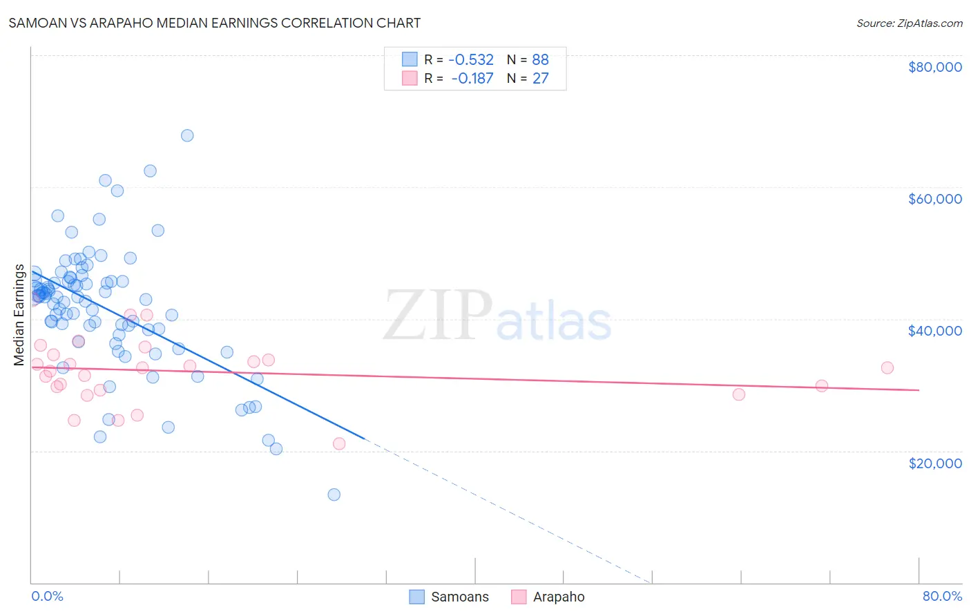 Samoan vs Arapaho Median Earnings