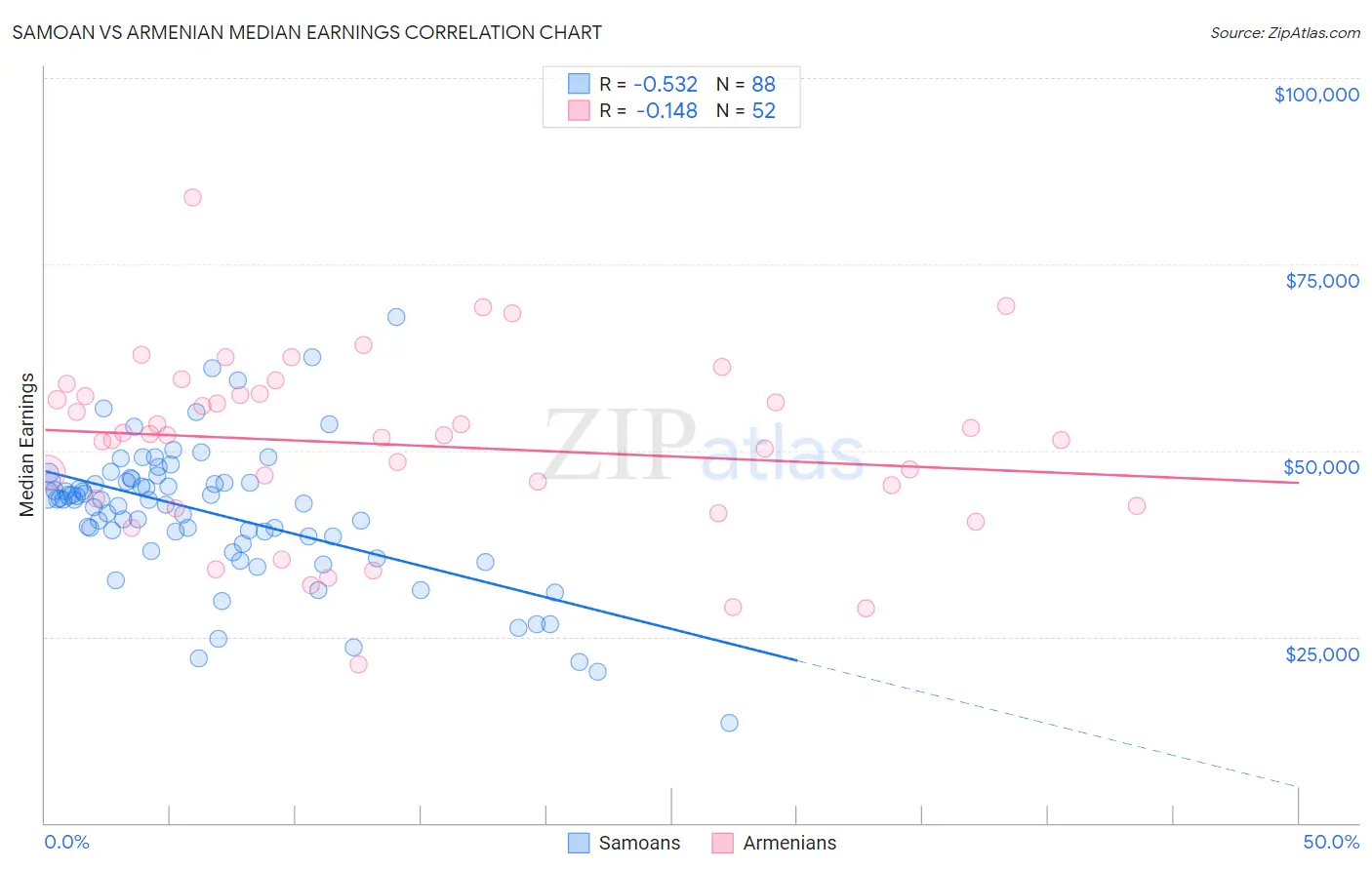 Samoan vs Armenian Median Earnings