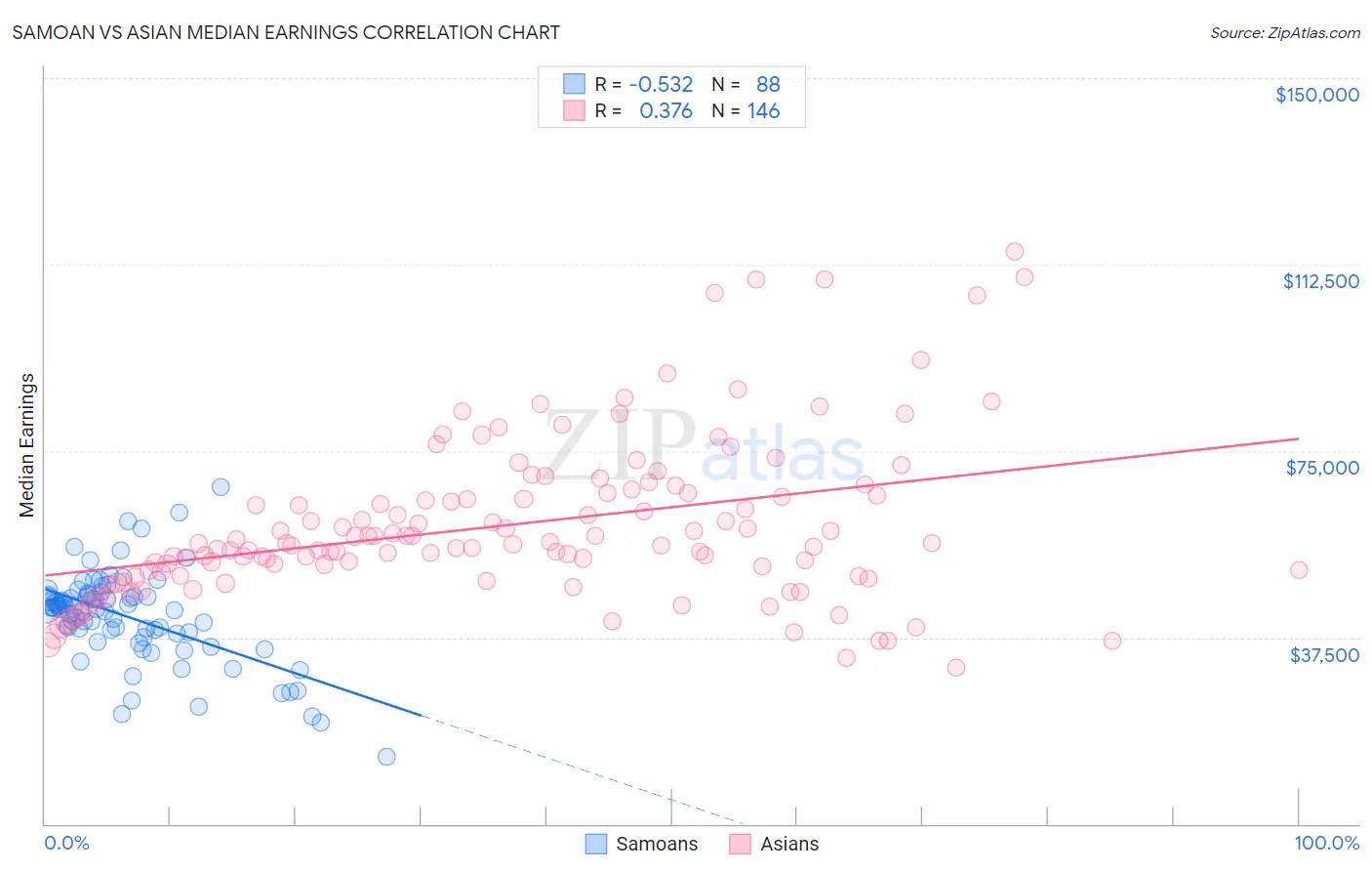 Samoan vs Asian Median Earnings