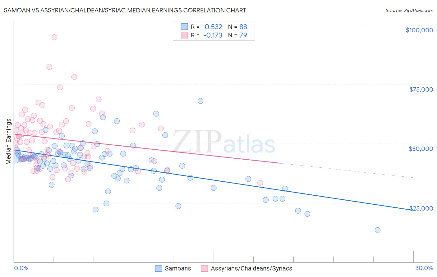 Samoan vs Assyrian/Chaldean/Syriac Median Earnings
