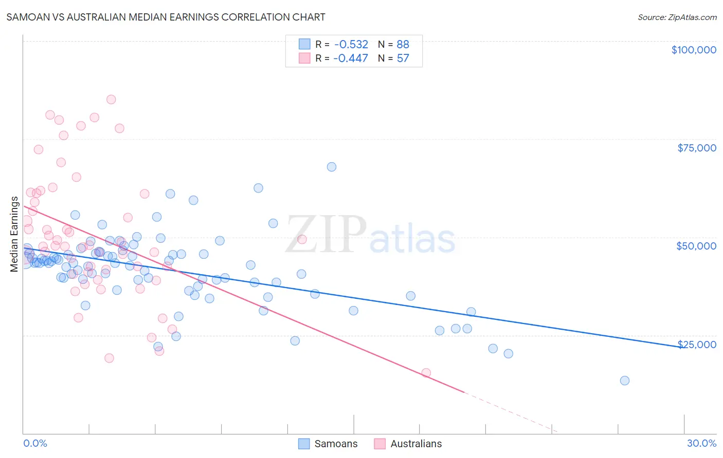 Samoan vs Australian Median Earnings