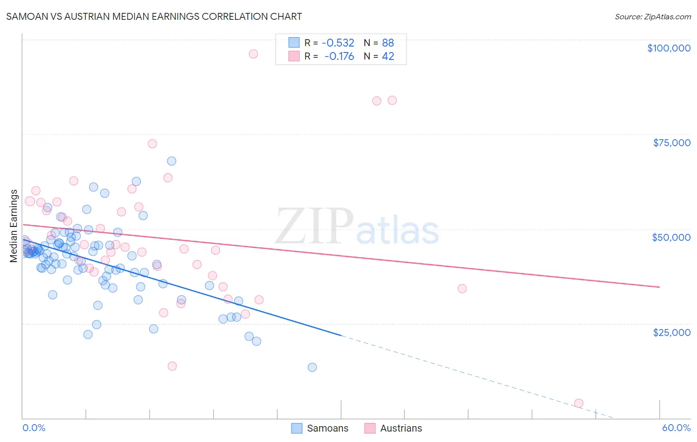 Samoan vs Austrian Median Earnings