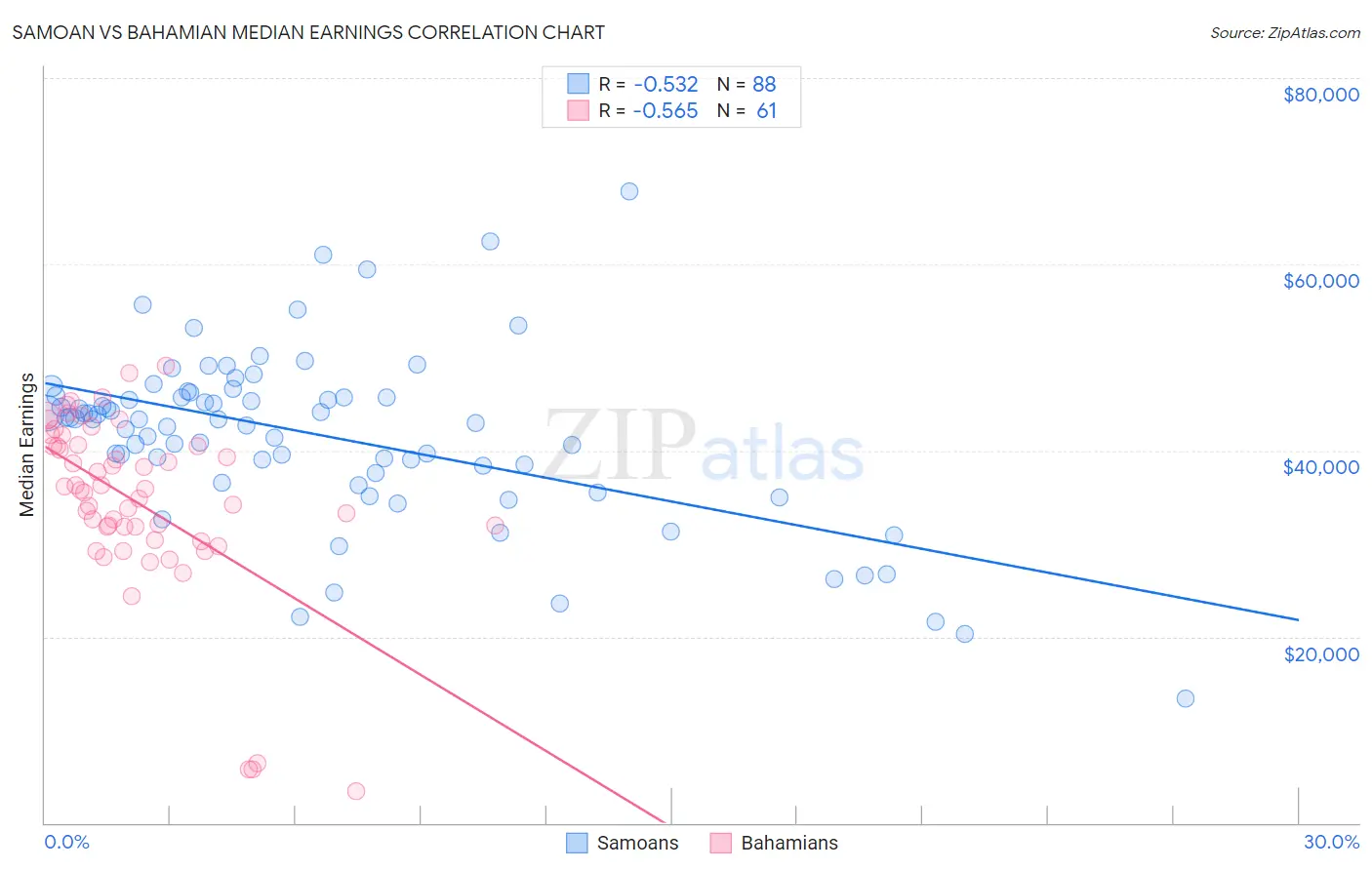Samoan vs Bahamian Median Earnings
