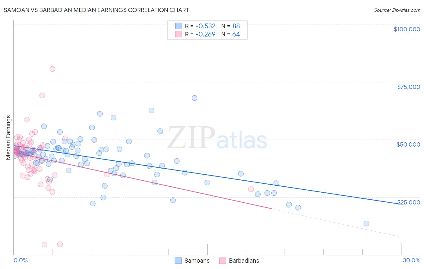 Samoan vs Barbadian Median Earnings