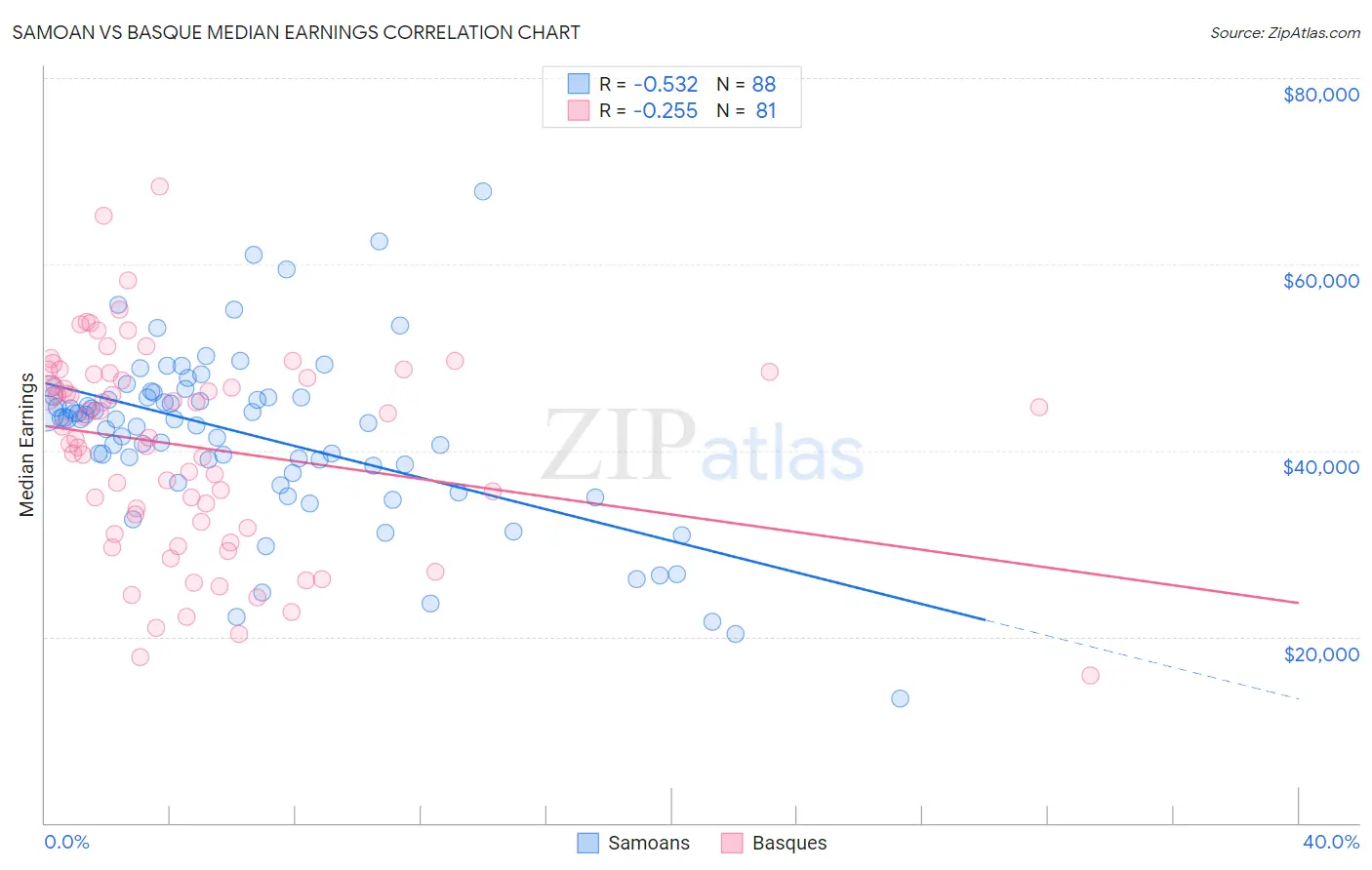 Samoan vs Basque Median Earnings