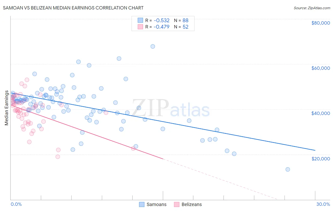 Samoan vs Belizean Median Earnings