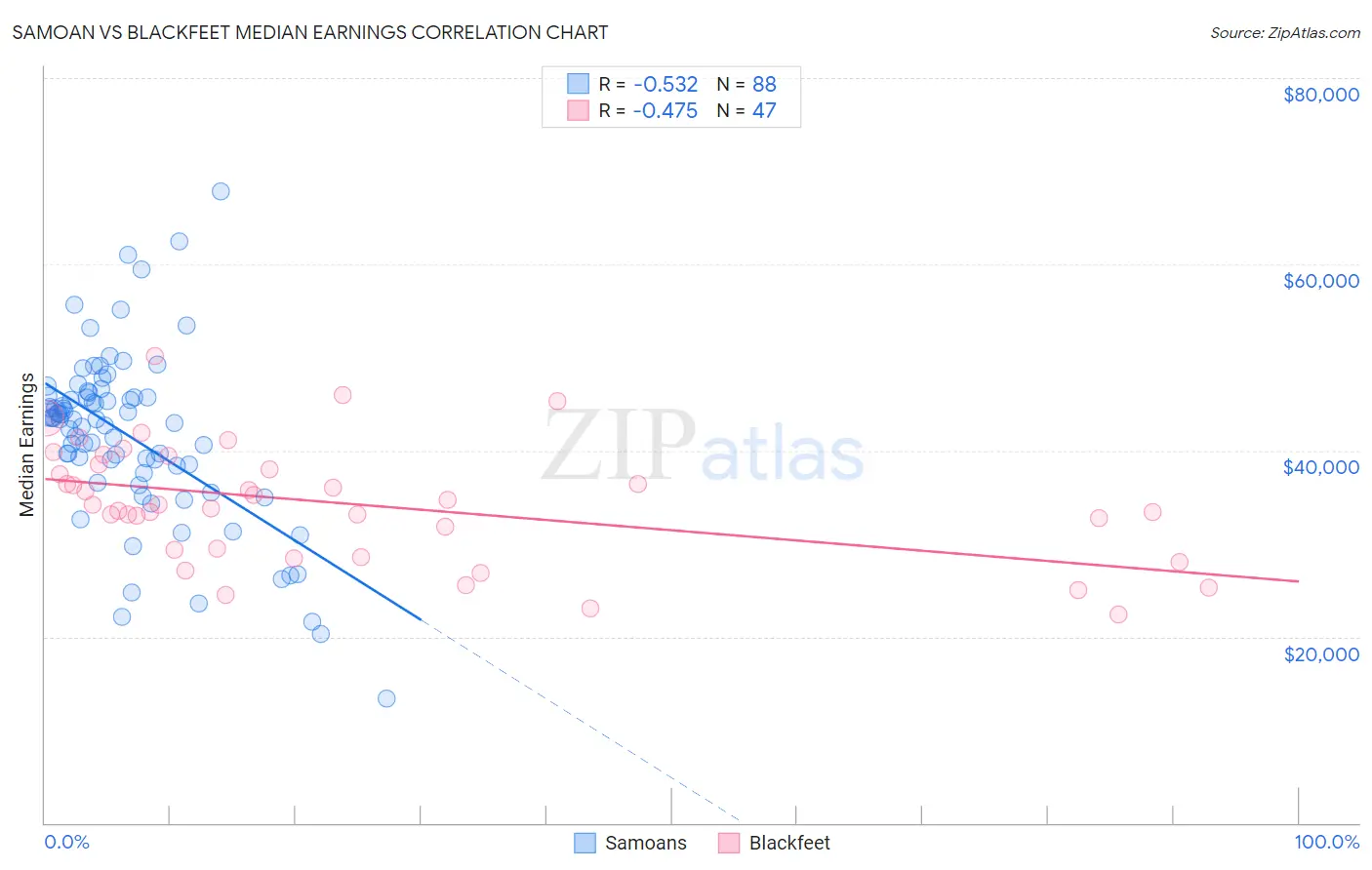 Samoan vs Blackfeet Median Earnings