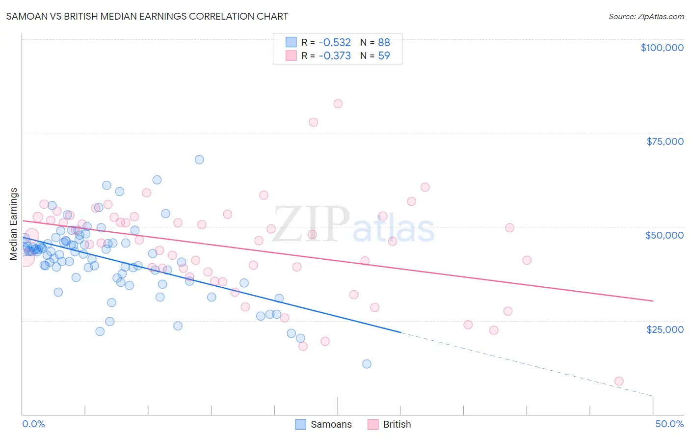 Samoan vs British Median Earnings