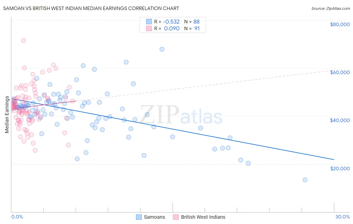 Samoan vs British West Indian Median Earnings