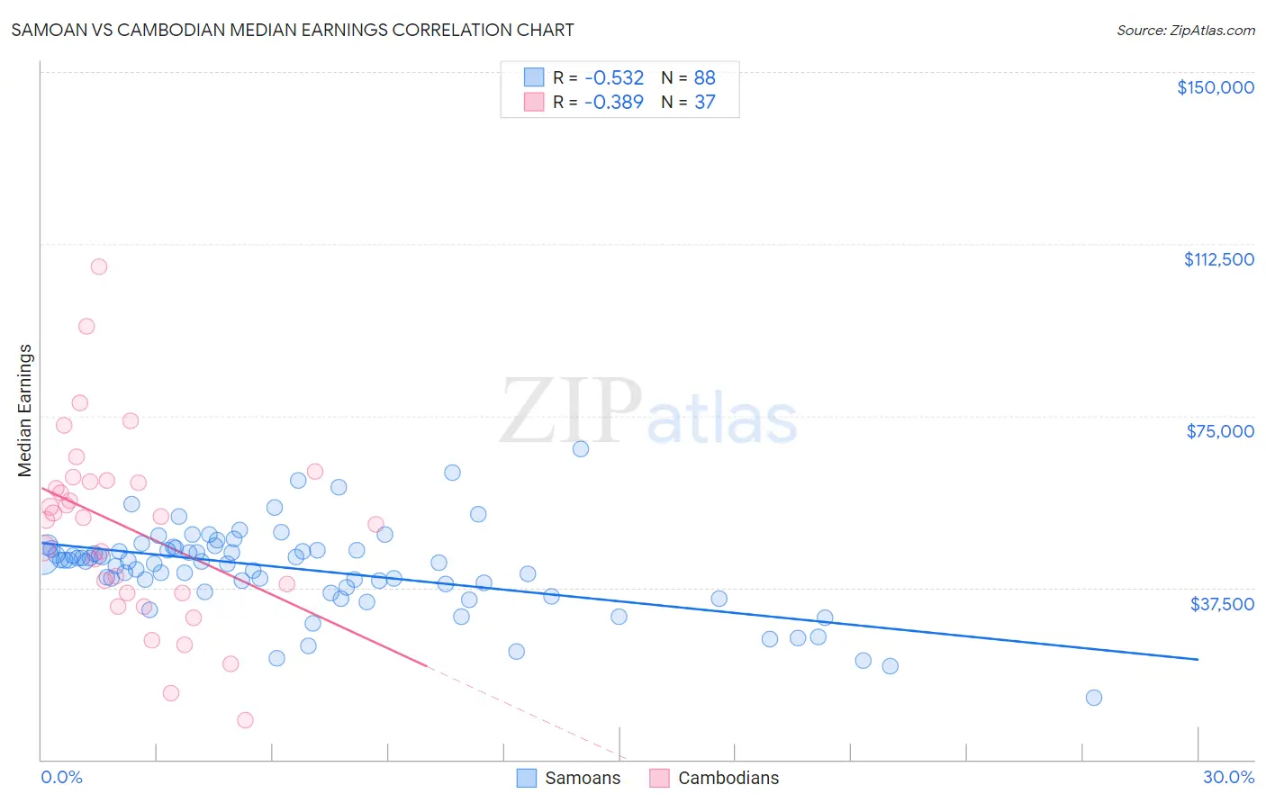 Samoan vs Cambodian Median Earnings