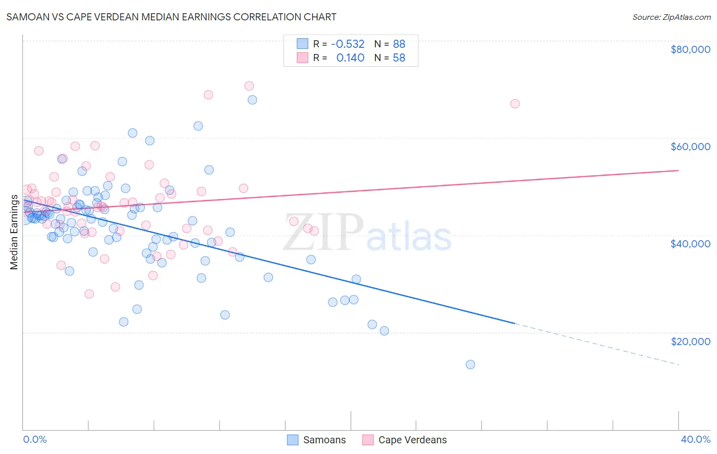 Samoan vs Cape Verdean Median Earnings
