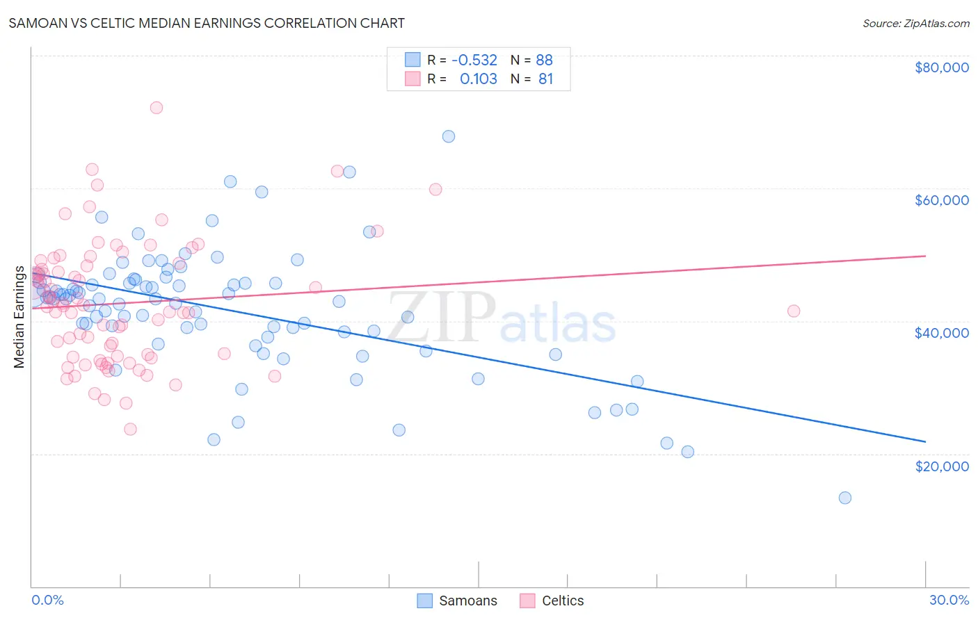 Samoan vs Celtic Median Earnings