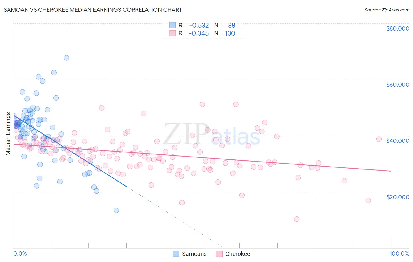 Samoan vs Cherokee Median Earnings