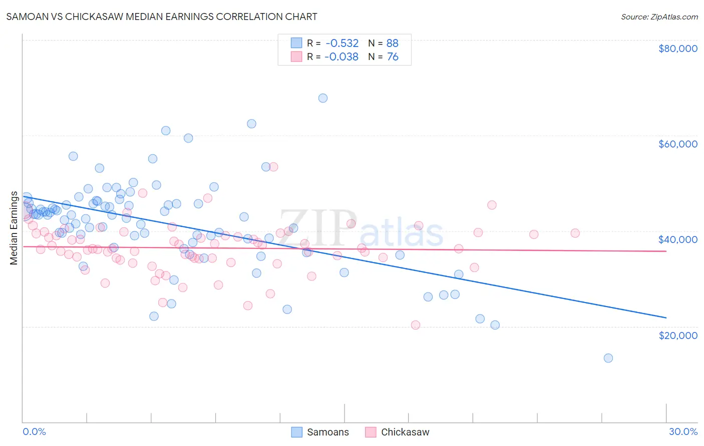 Samoan vs Chickasaw Median Earnings