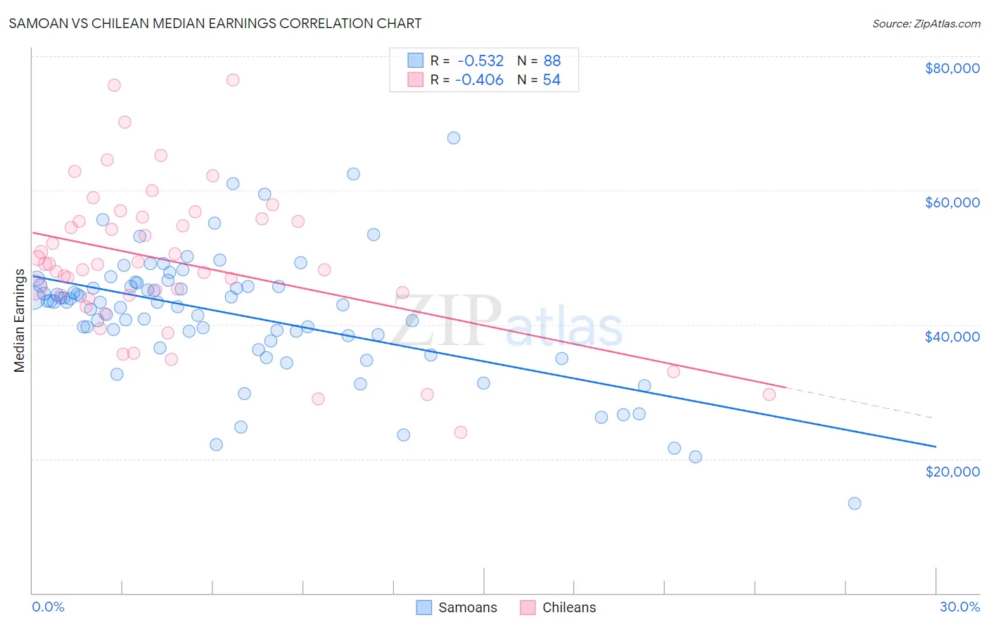 Samoan vs Chilean Median Earnings
