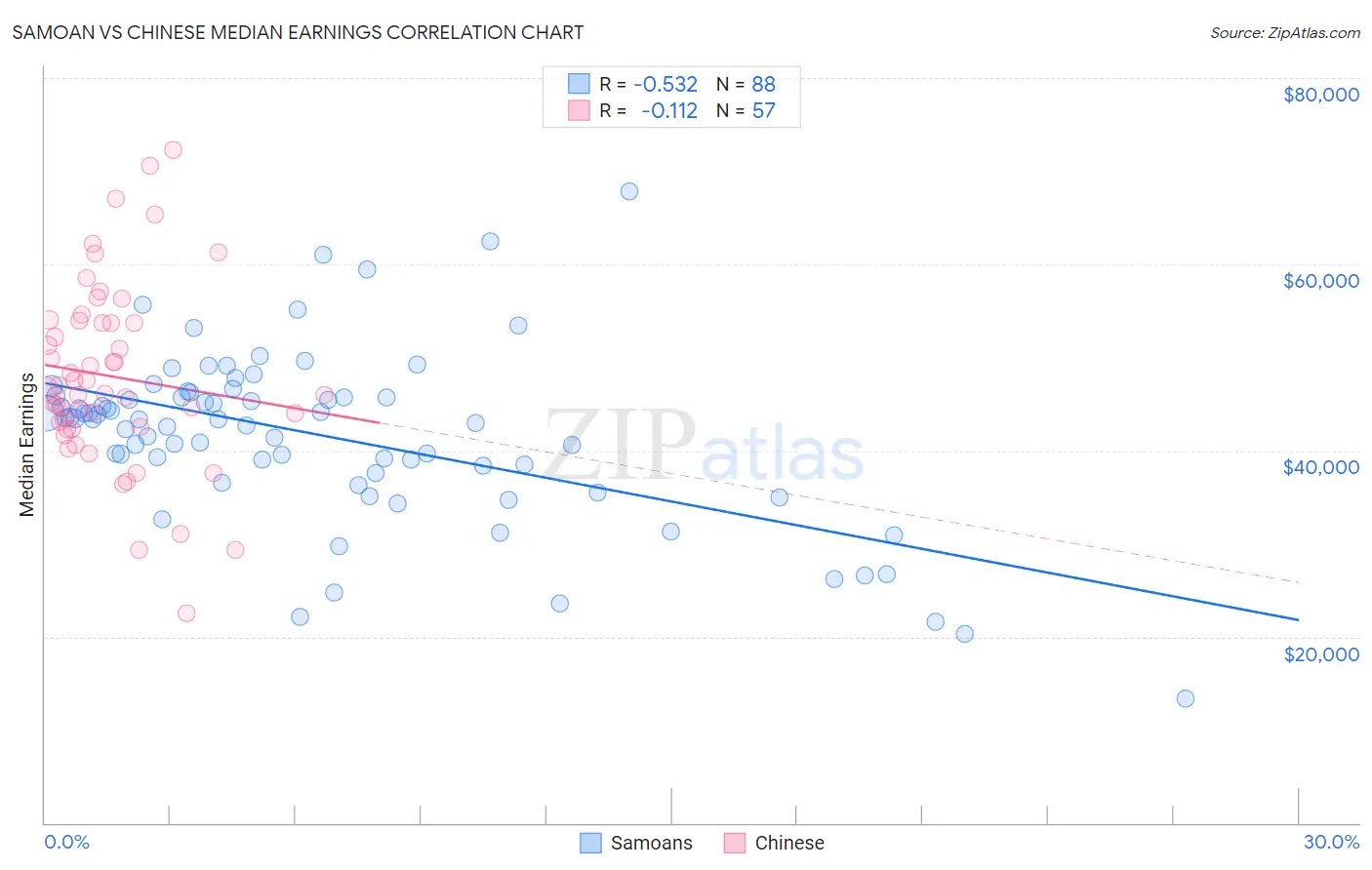 Samoan vs Chinese Median Earnings