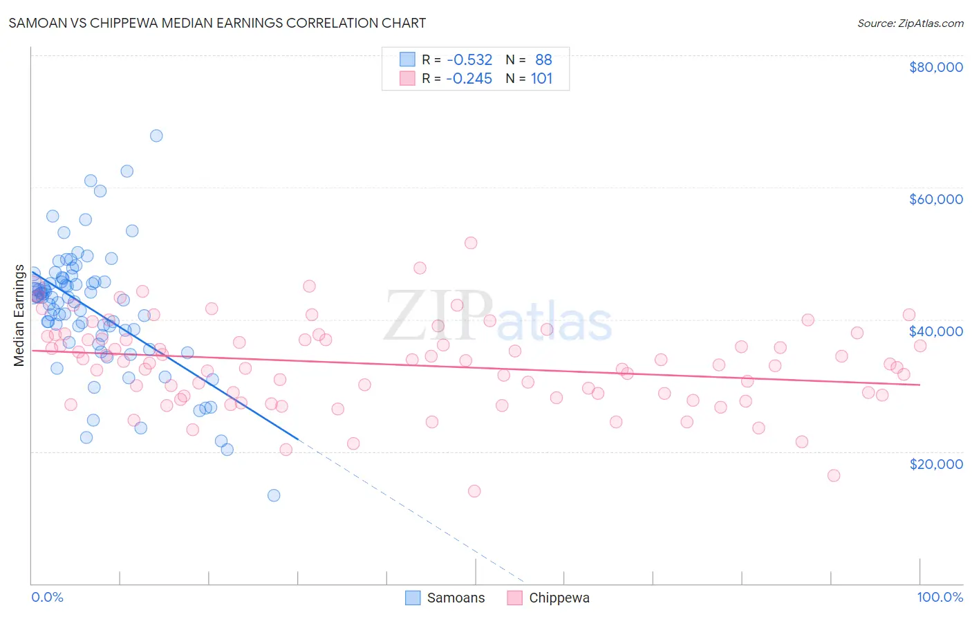 Samoan vs Chippewa Median Earnings