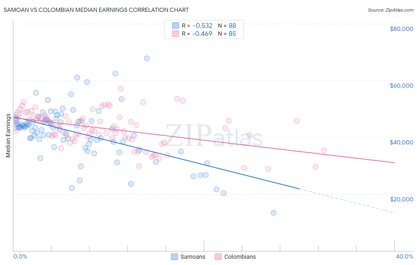 Samoan vs Colombian Median Earnings
