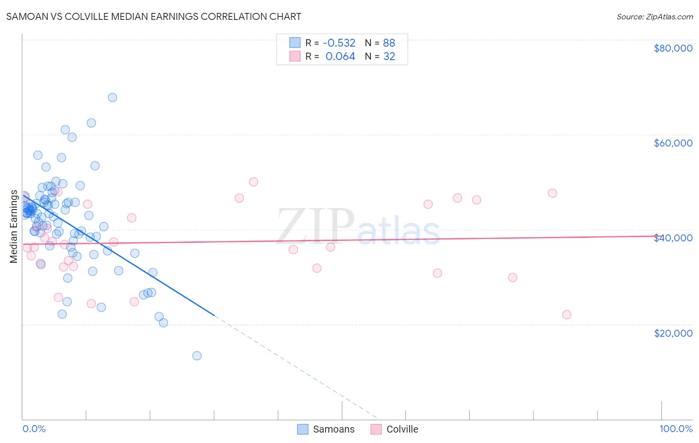 Samoan vs Colville Median Earnings