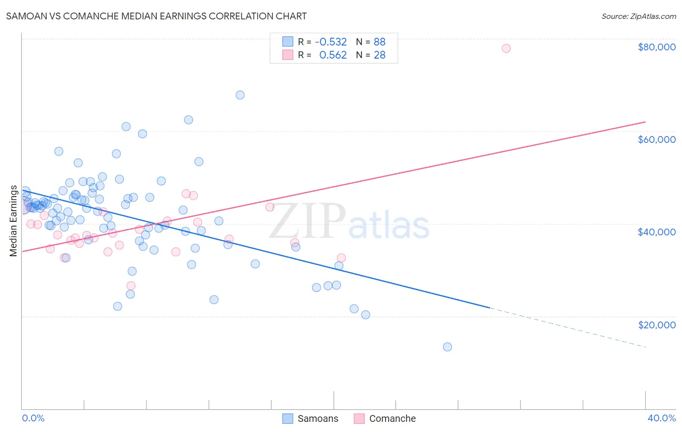 Samoan vs Comanche Median Earnings