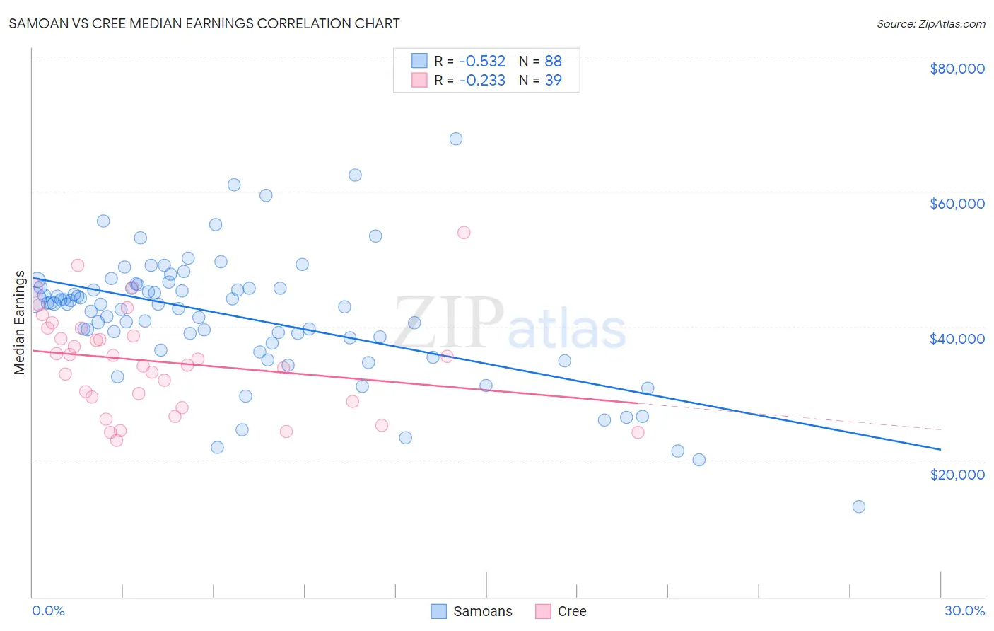 Samoan vs Cree Median Earnings