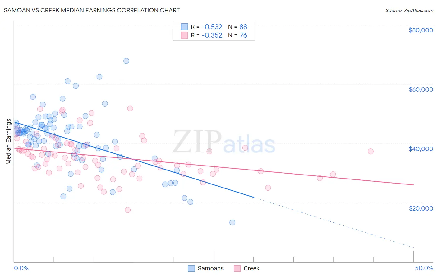 Samoan vs Creek Median Earnings