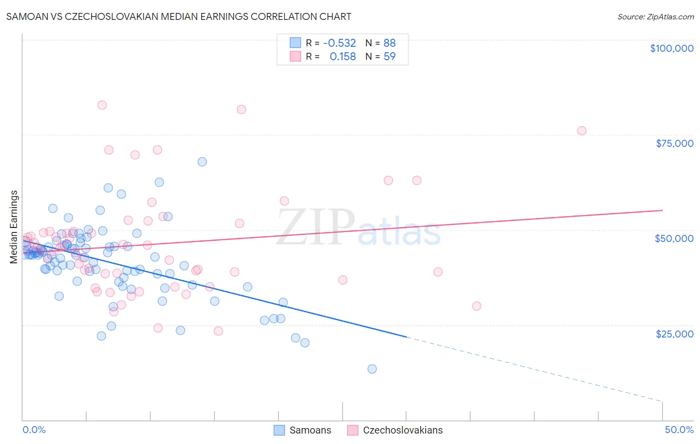 Samoan vs Czechoslovakian Median Earnings