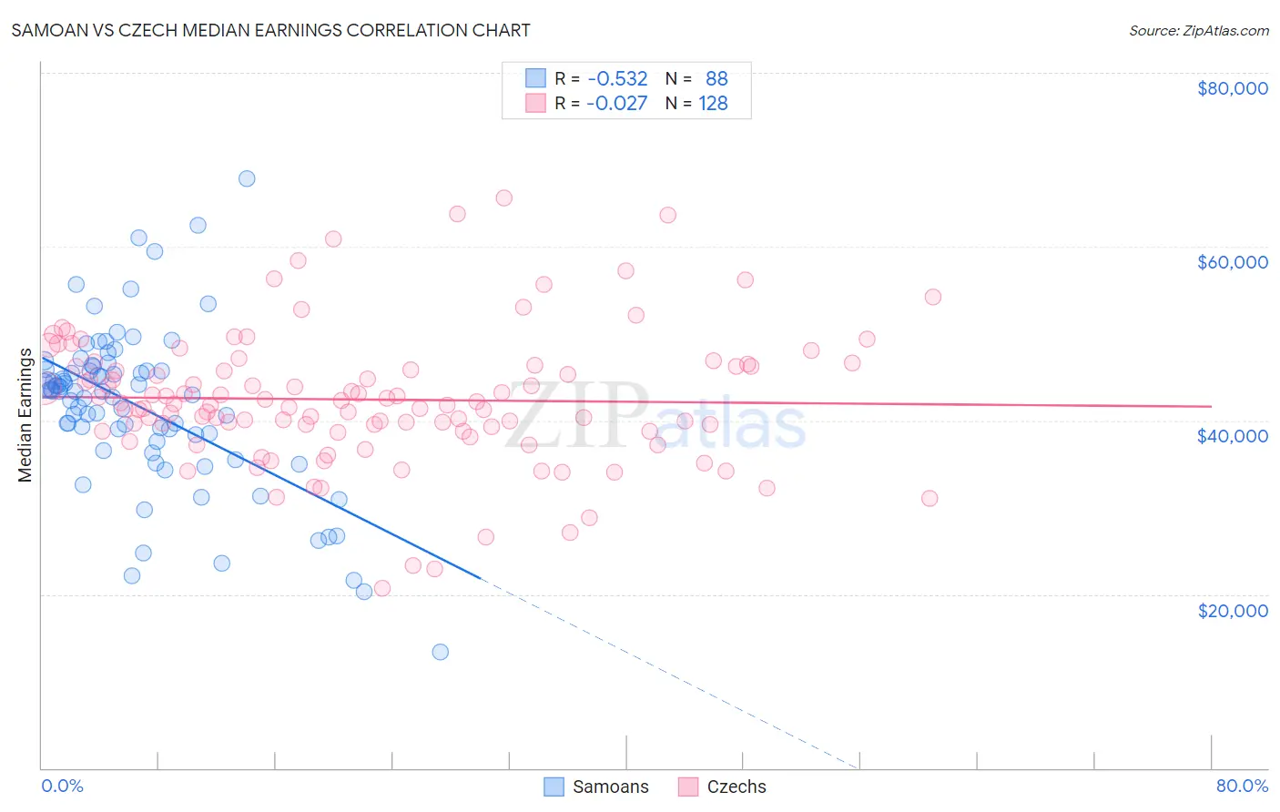 Samoan vs Czech Median Earnings