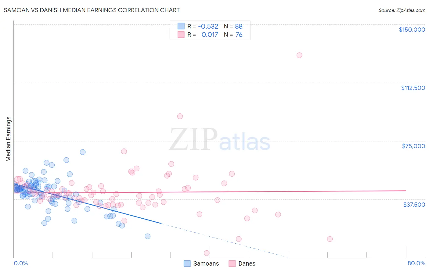 Samoan vs Danish Median Earnings