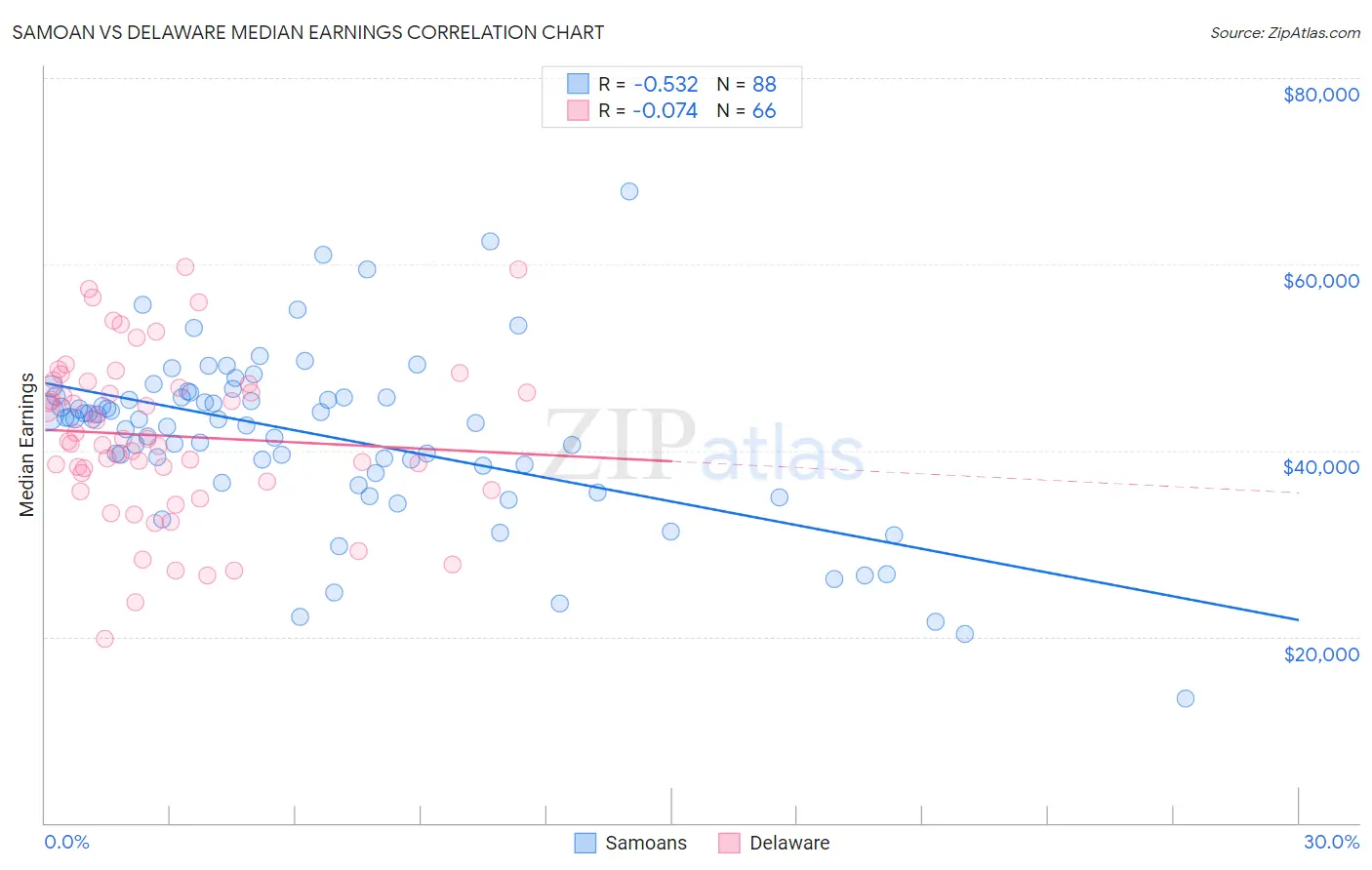 Samoan vs Delaware Median Earnings