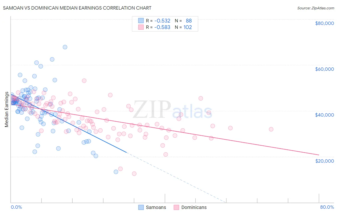 Samoan vs Dominican Median Earnings