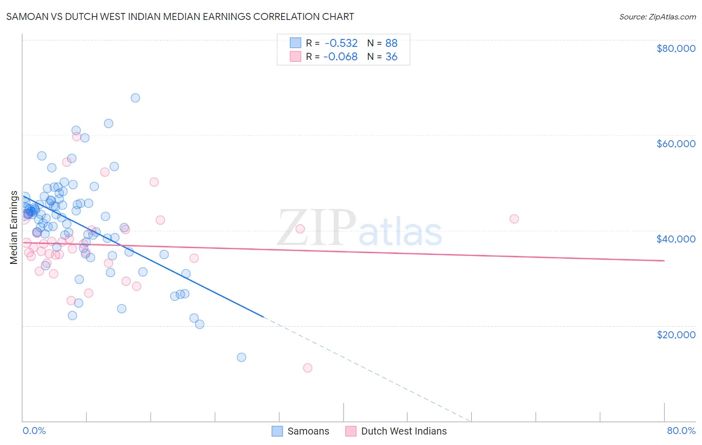 Samoan vs Dutch West Indian Median Earnings