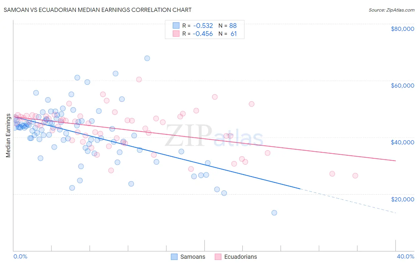 Samoan vs Ecuadorian Median Earnings