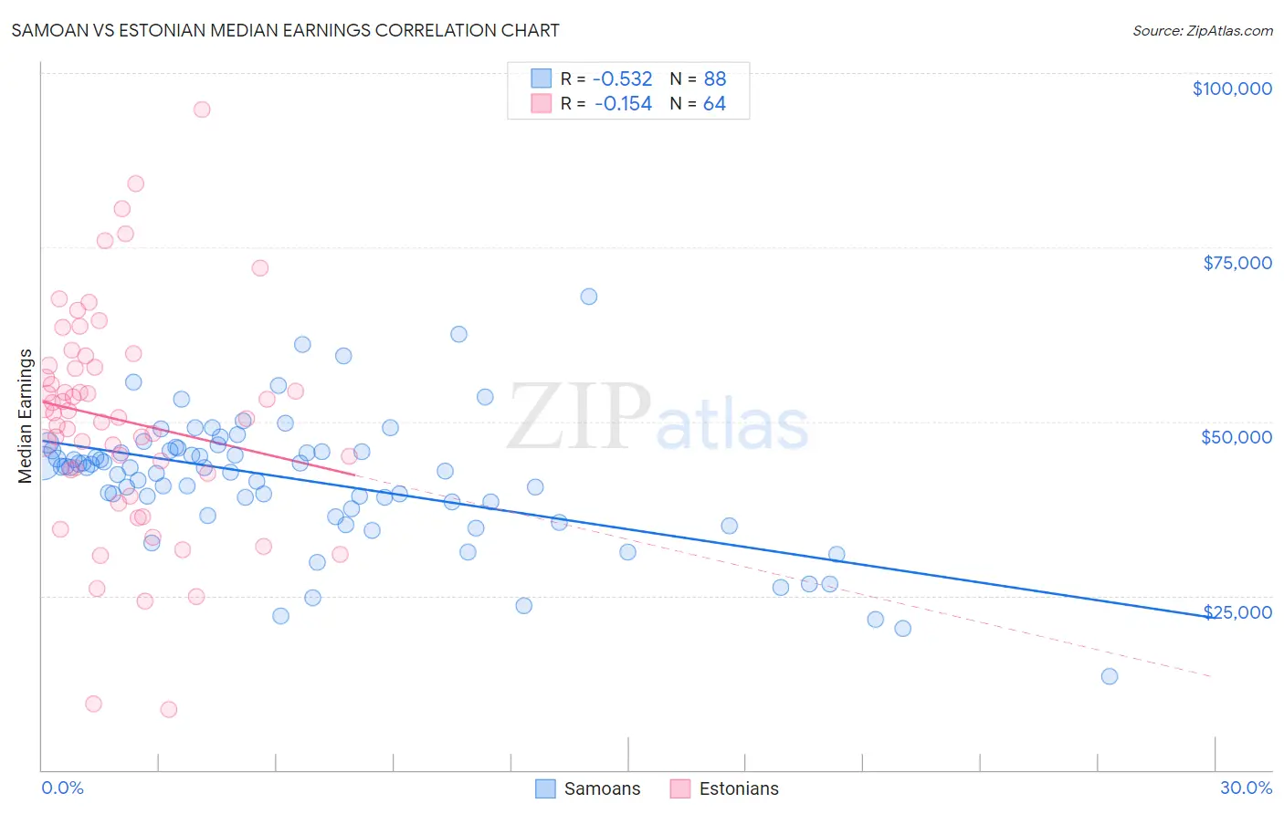 Samoan vs Estonian Median Earnings