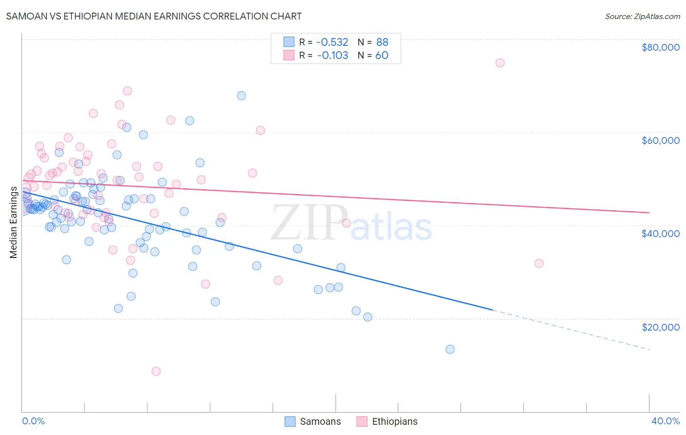 Samoan vs Ethiopian Median Earnings