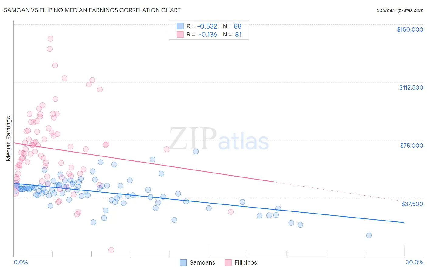 Samoan vs Filipino Median Earnings