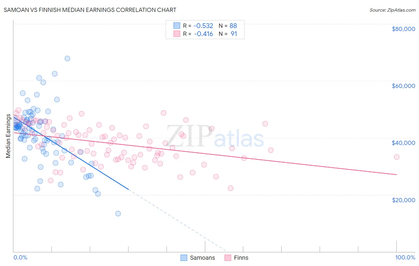 Samoan vs Finnish Median Earnings