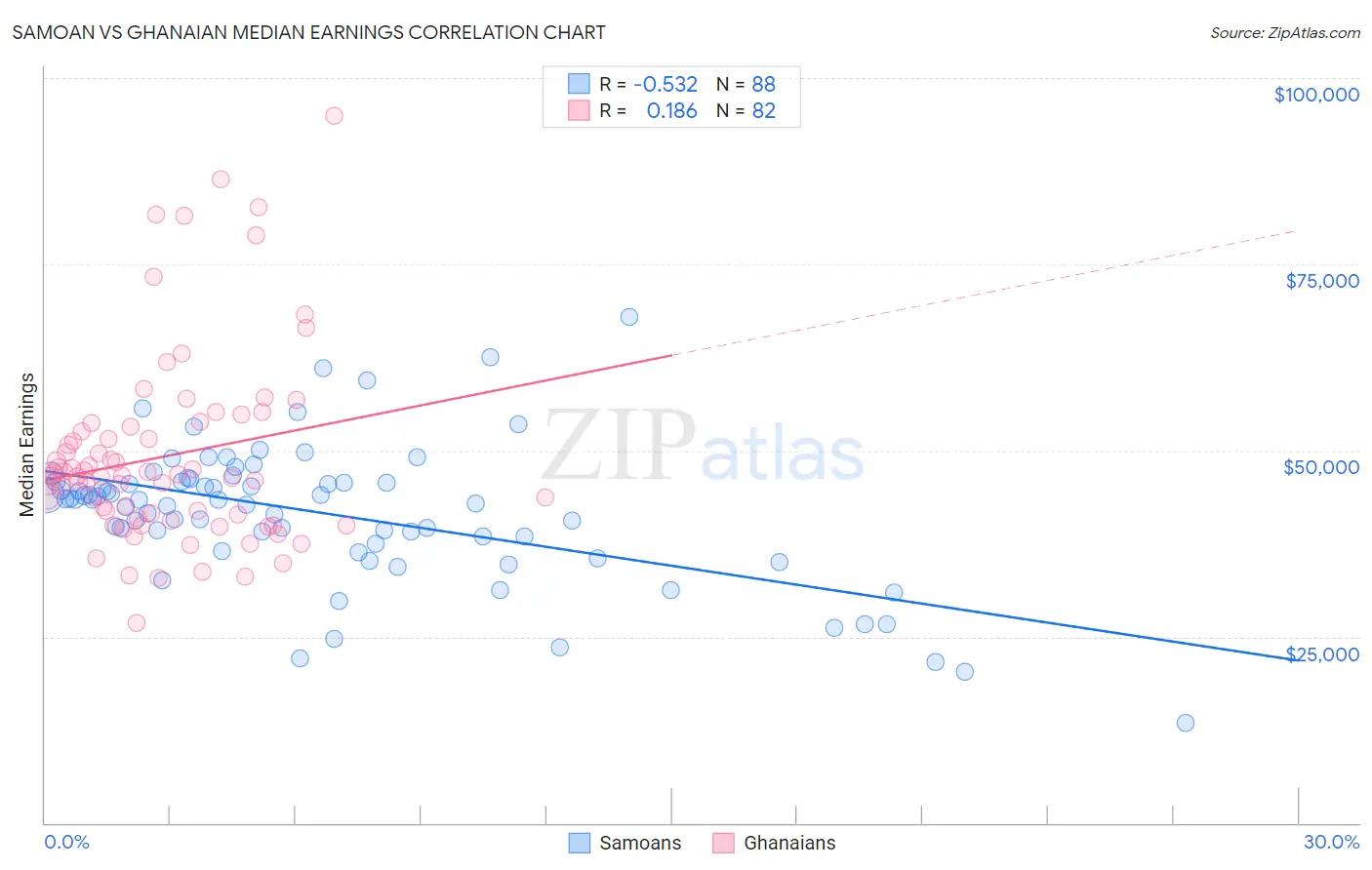 Samoan vs Ghanaian Median Earnings