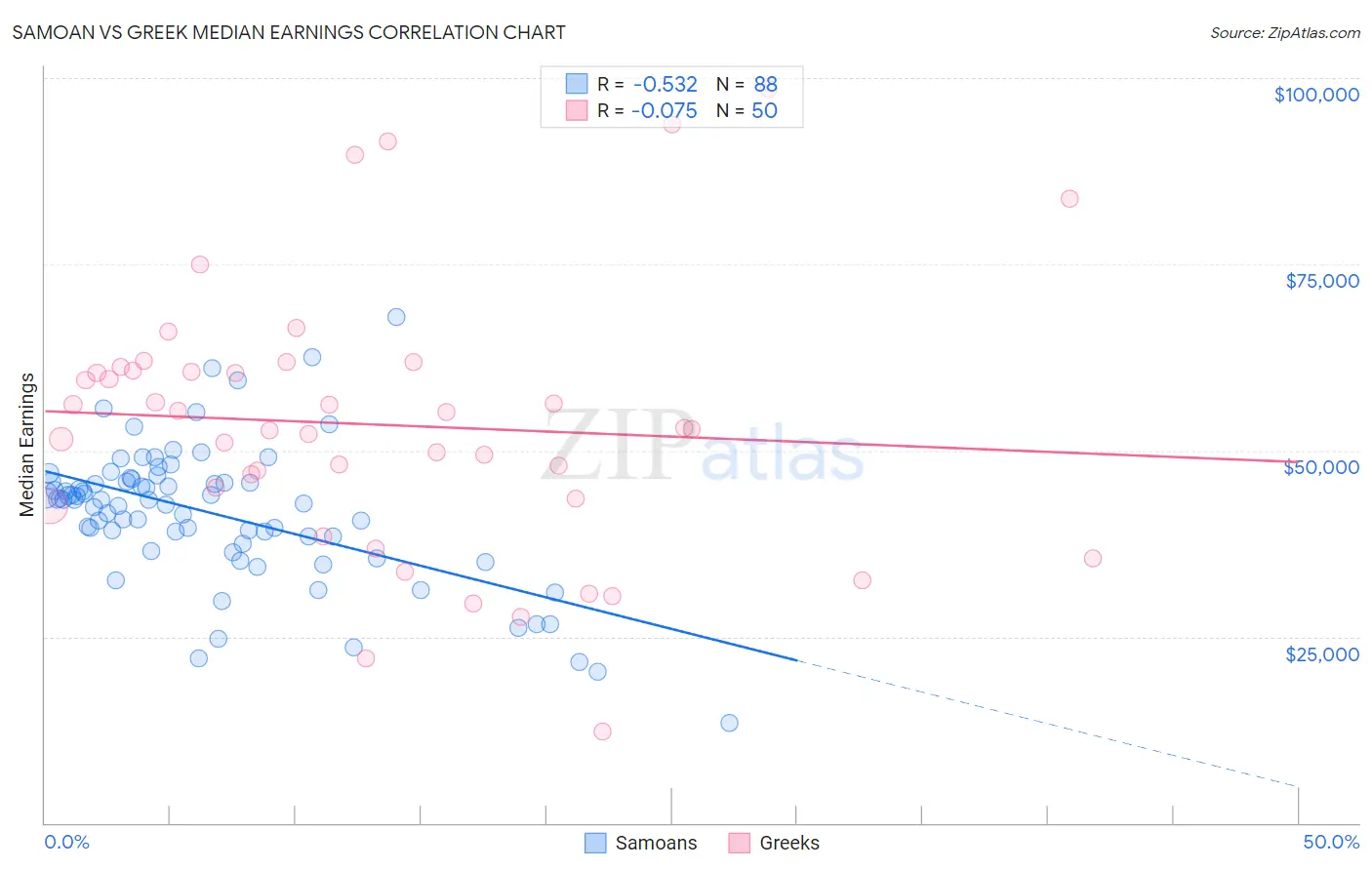 Samoan vs Greek Median Earnings