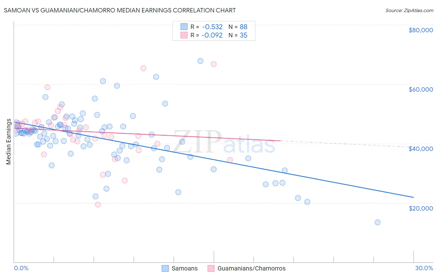 Samoan vs Guamanian/Chamorro Median Earnings