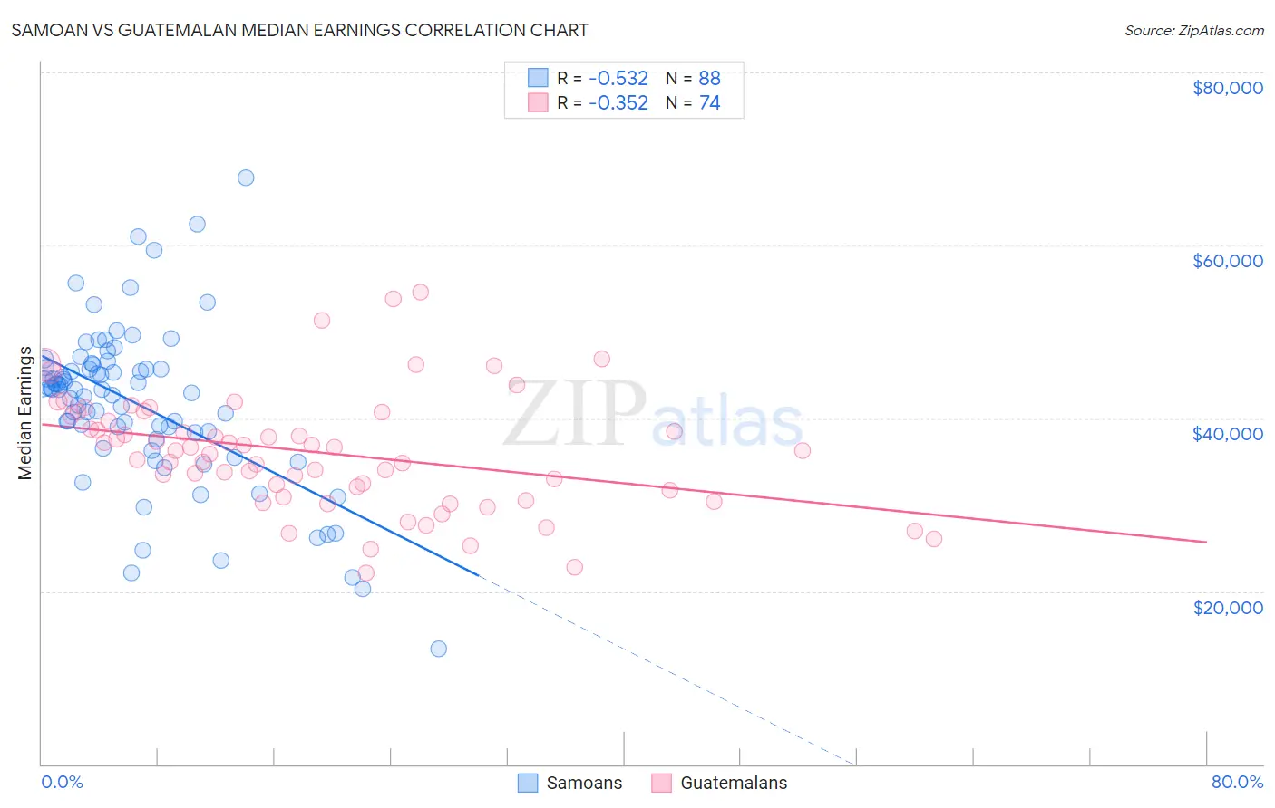 Samoan vs Guatemalan Median Earnings