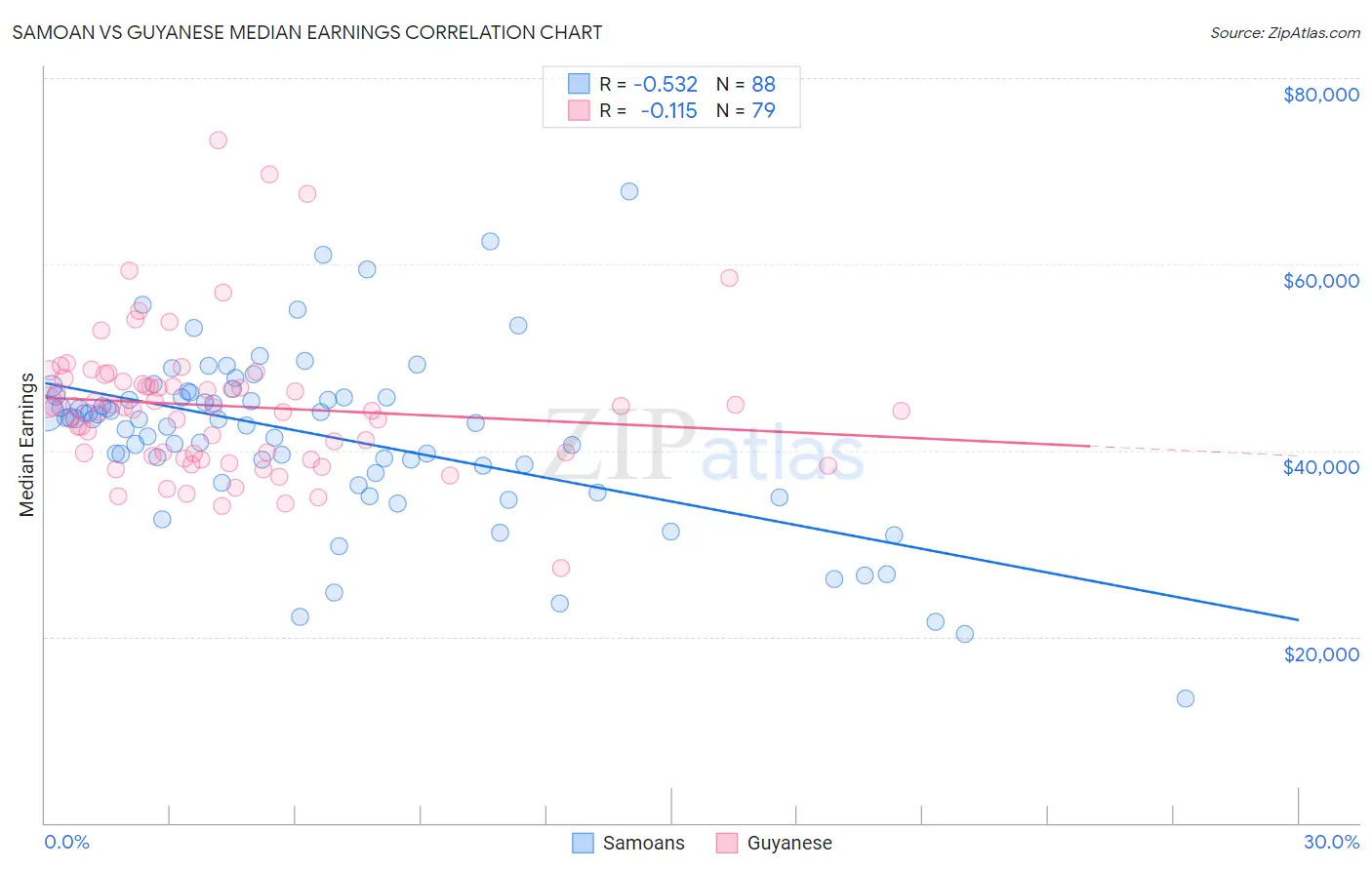 Samoan vs Guyanese Median Earnings