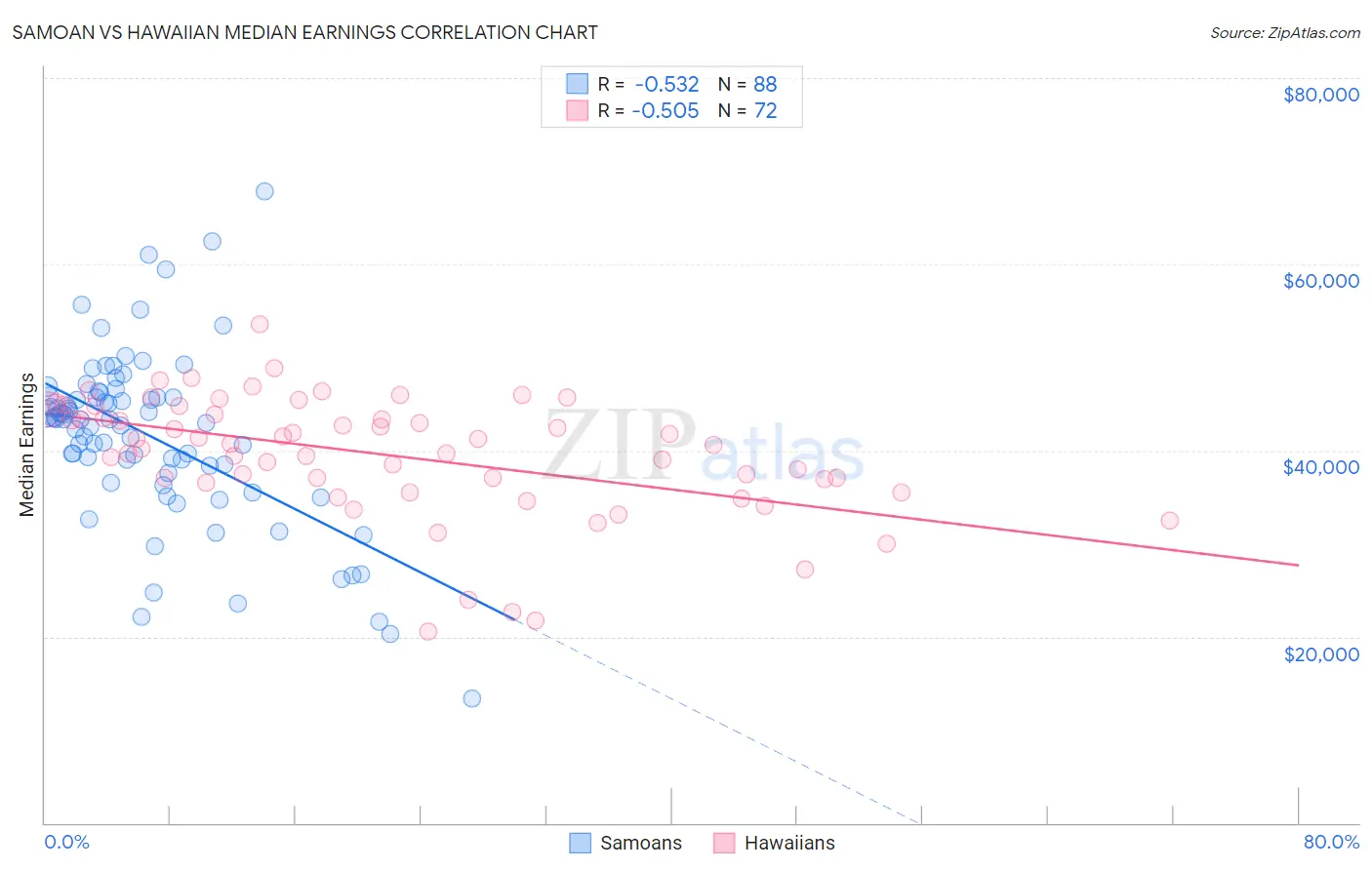 Samoan vs Hawaiian Median Earnings