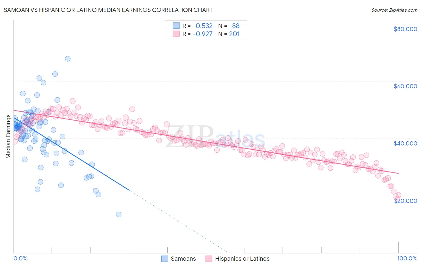 Samoan vs Hispanic or Latino Median Earnings