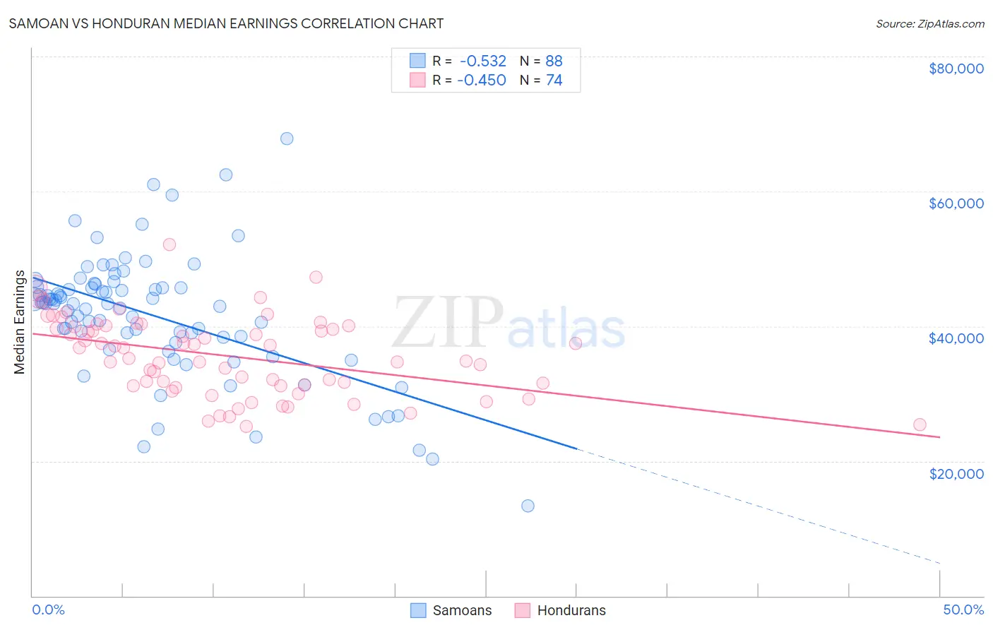 Samoan vs Honduran Median Earnings