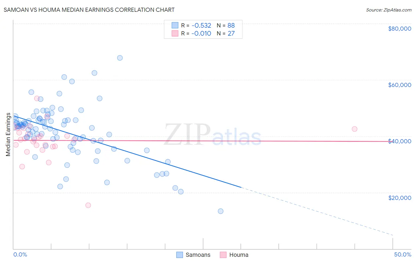 Samoan vs Houma Median Earnings