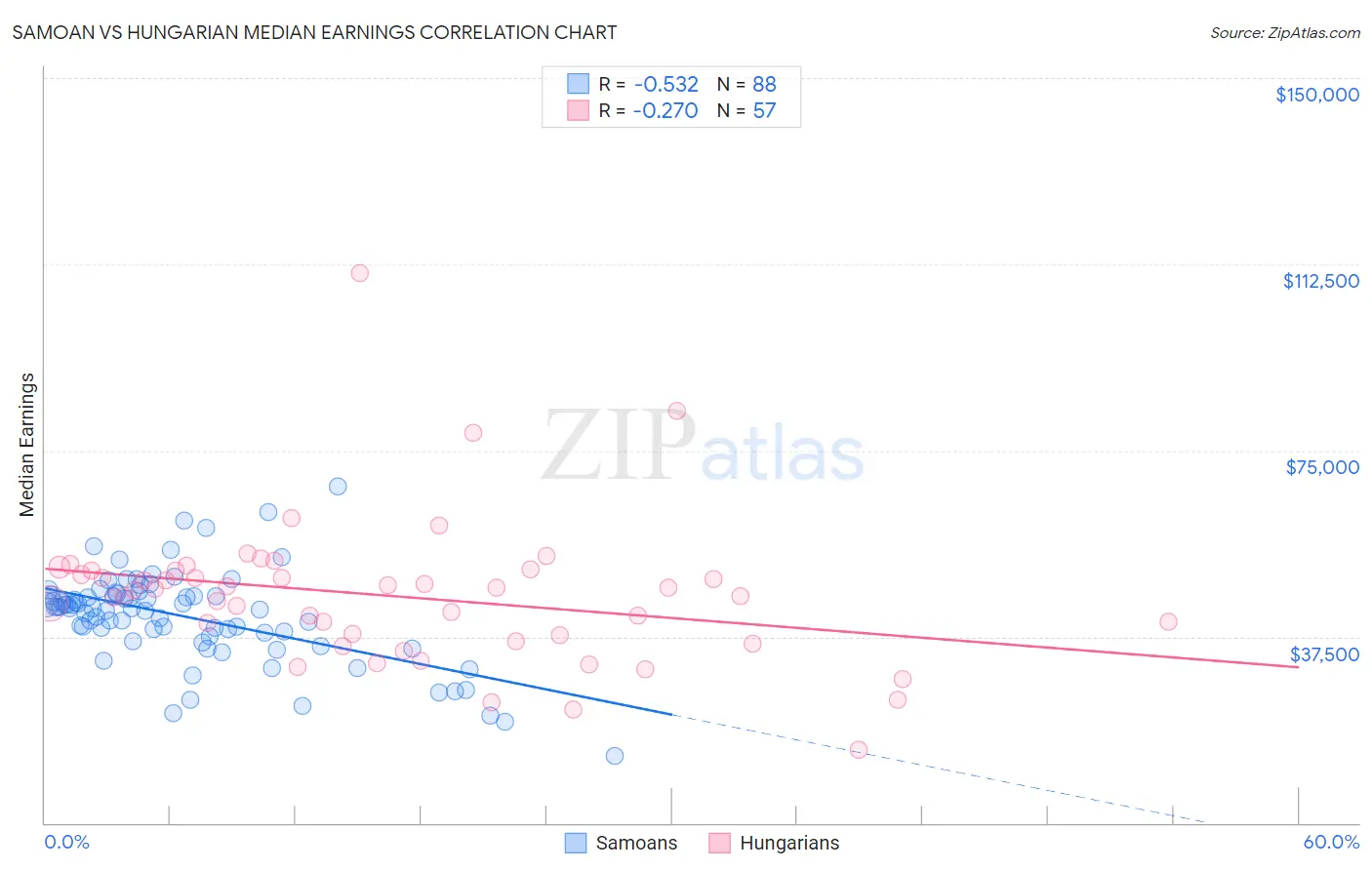 Samoan vs Hungarian Median Earnings