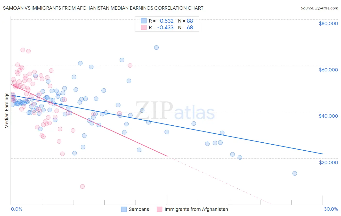 Samoan vs Immigrants from Afghanistan Median Earnings